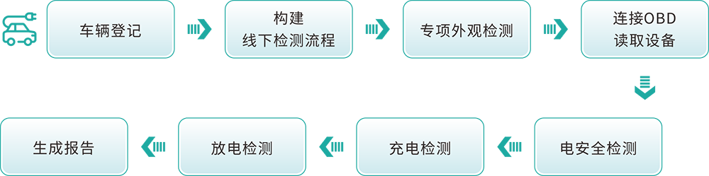 新能源汽車檢測(cè)解決方案